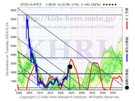 ルネサスエレクトロニクスの今後の株価はどうなるでしょうか？