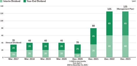 住友林業の2024年の配当予想はいったいどうなるのか？